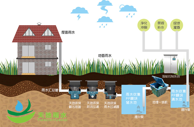 雨水收集工藝流程